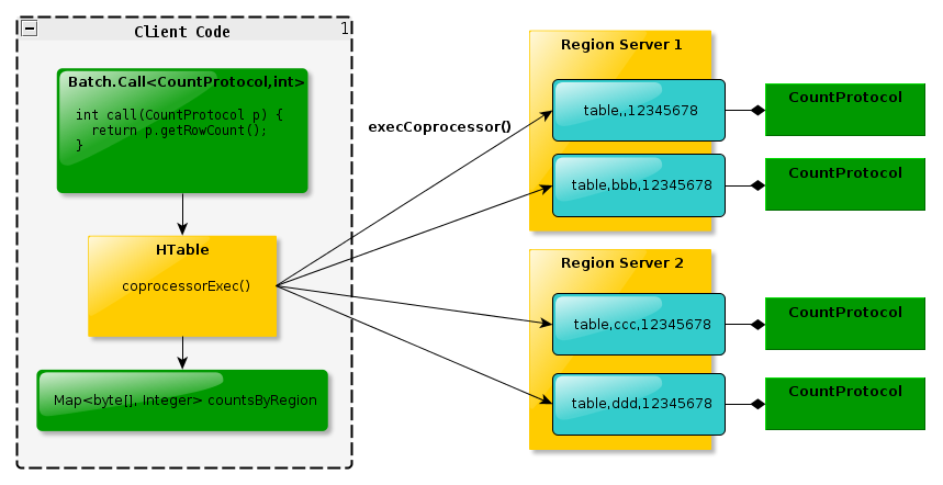 HBase Endpoint编程示例