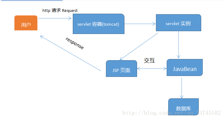 JSP專案基本框架