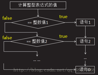 switch...case流程图