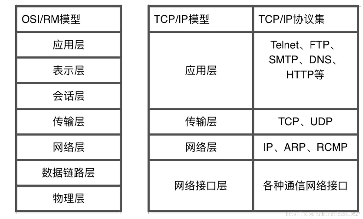 网络体系结构