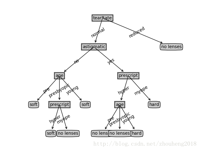 由ID3算法产生的决策树