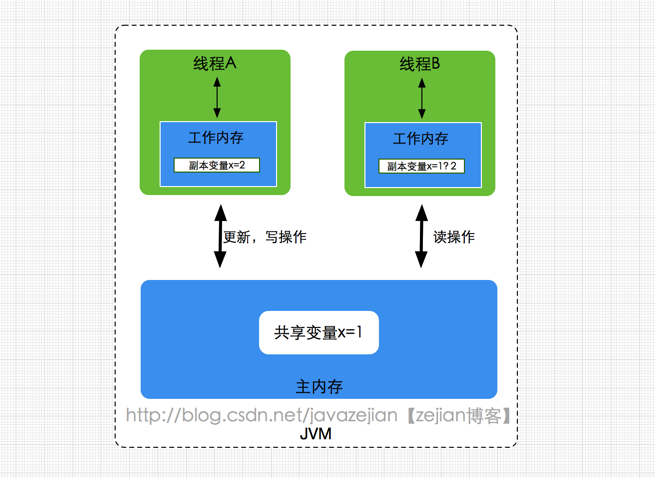 全面理解Java内存模型(JMM)及volatile关键字[通俗易懂]