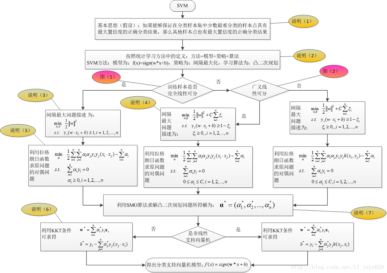 二分类支持向量机框图