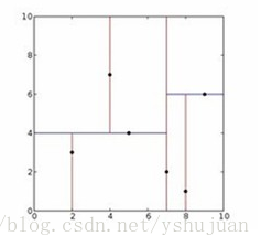 特征空间划分