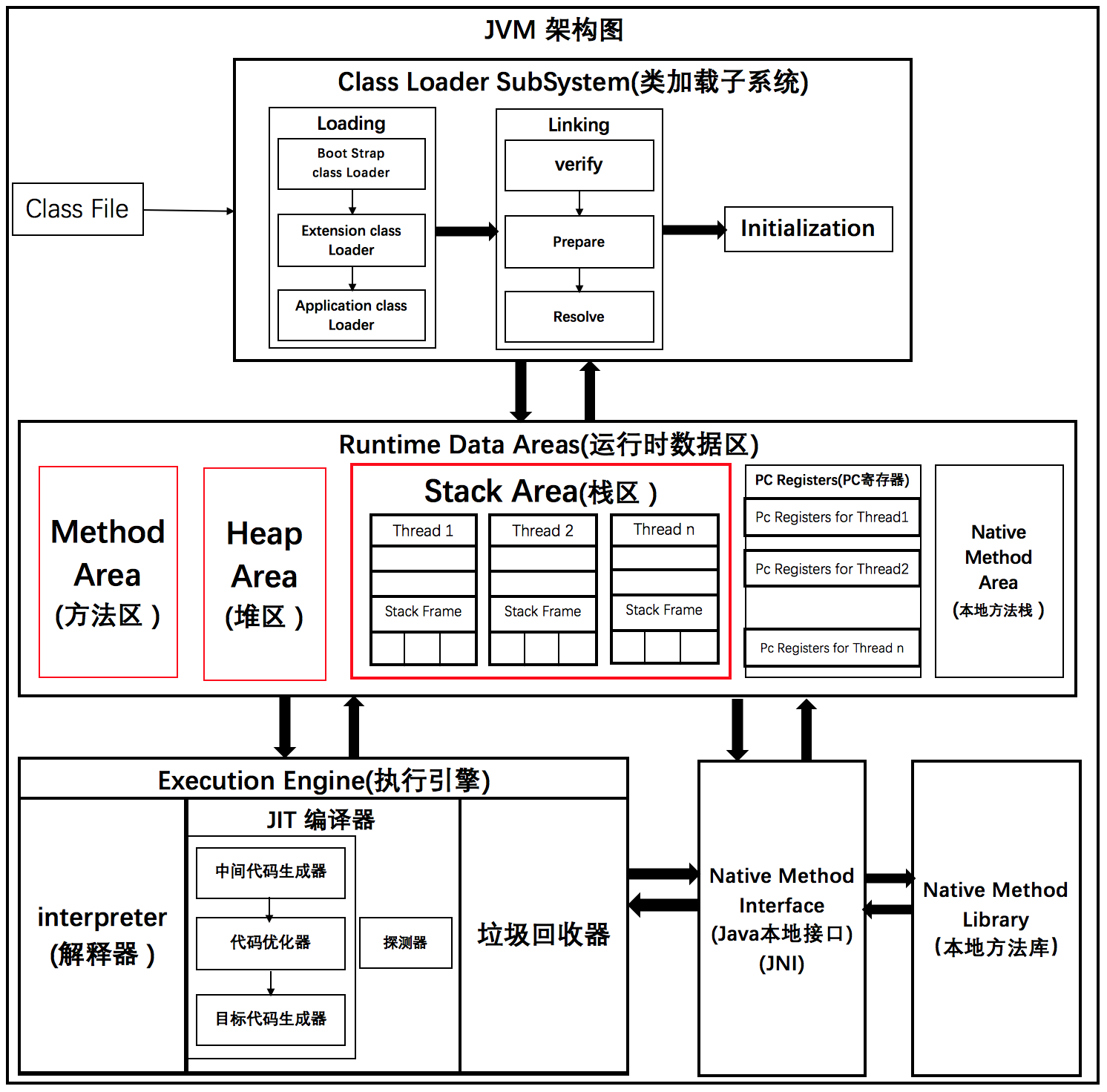 JVM架构和GC垃圾回收机制(JVM面试不用愁)