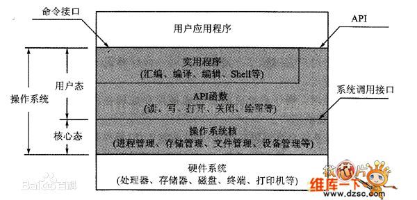 内核态 内核空间 和用户态 用户空间 的区别和联系 只愿不违本心的博客 Csdn博客 内核空间和用户空间的区别