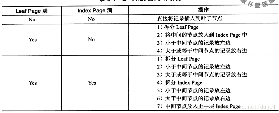 B+树插入的3种情况