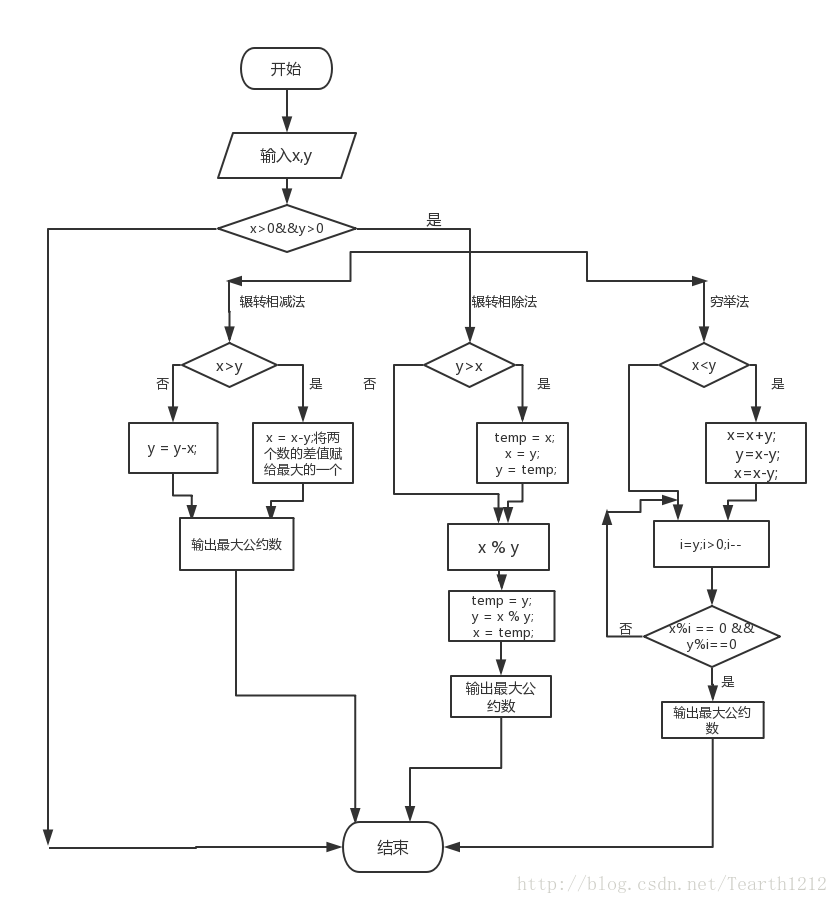 求两个数的最大公约数 Tearth1212的博客 Csdn博客