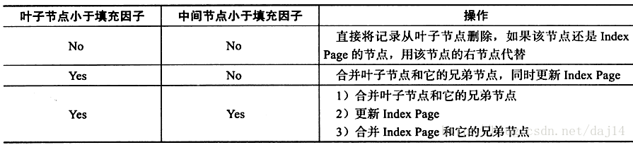 B+树删除操作的3种情况