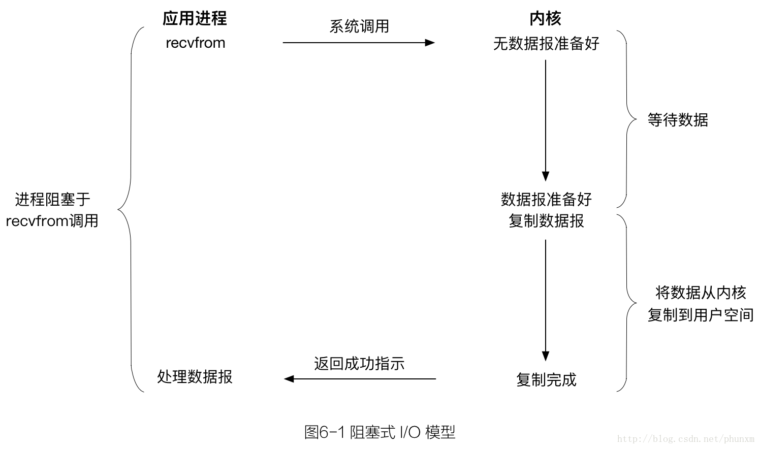 图6-1_阻塞式IO模型