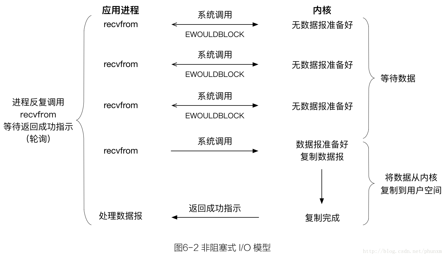 图6-2_非阻塞式IO模型