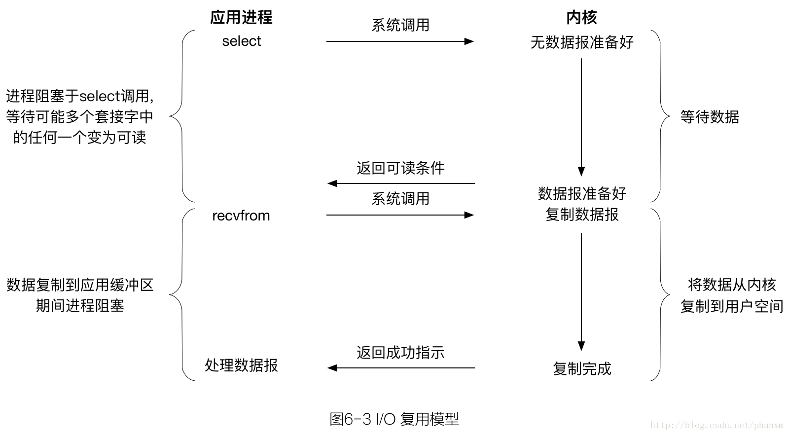 图6-3_IO复用模型