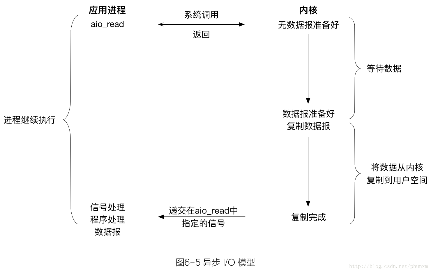 图6-5_异步IO模型