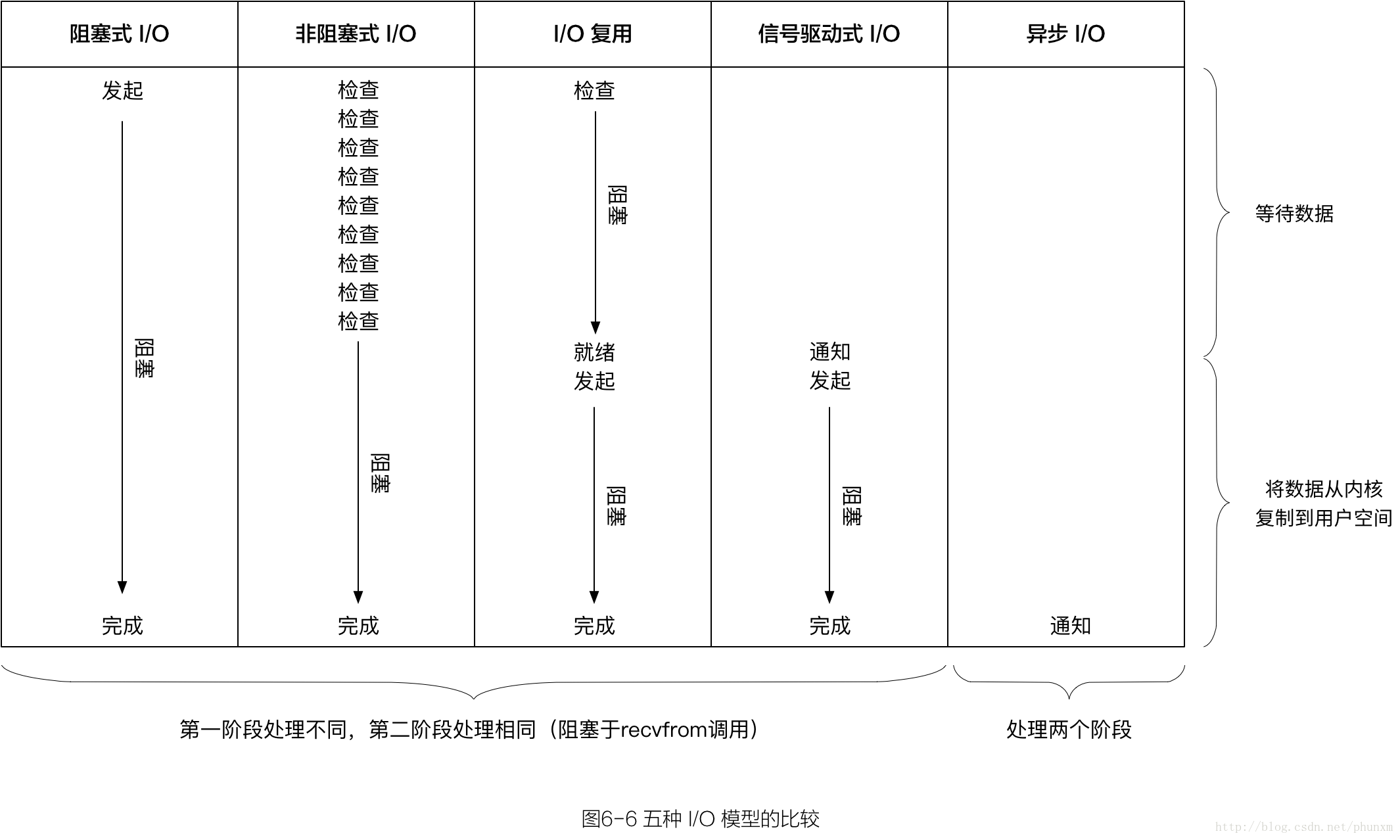 图6-6_五种IO模型的比较