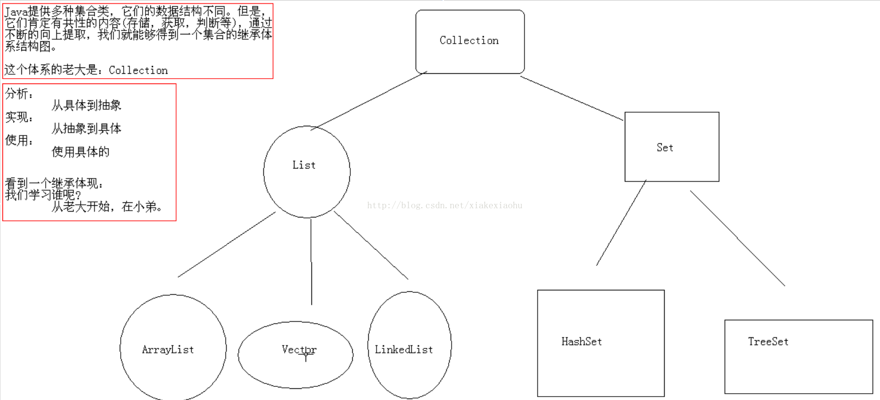 
			
				Java中Collection类总结			