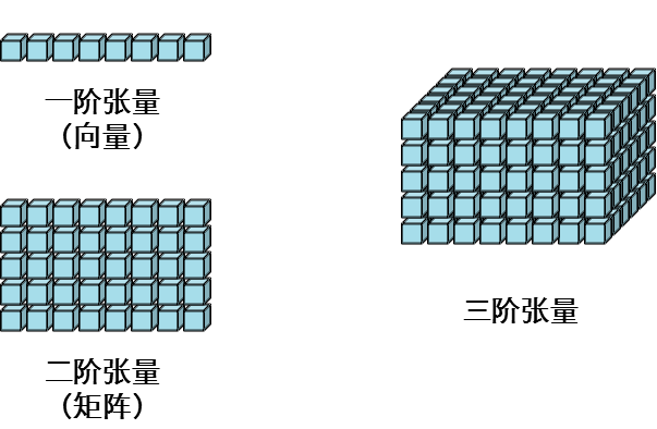 浅析张量分解 Tensor Decomposition 人工智能 U011089523的博客