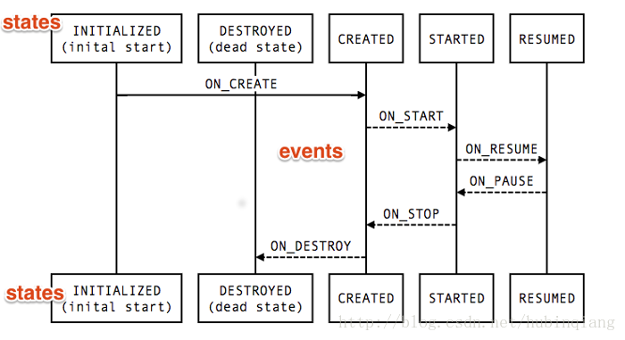 lifecycle-states