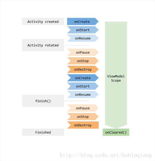 viewmodel-lifecycle