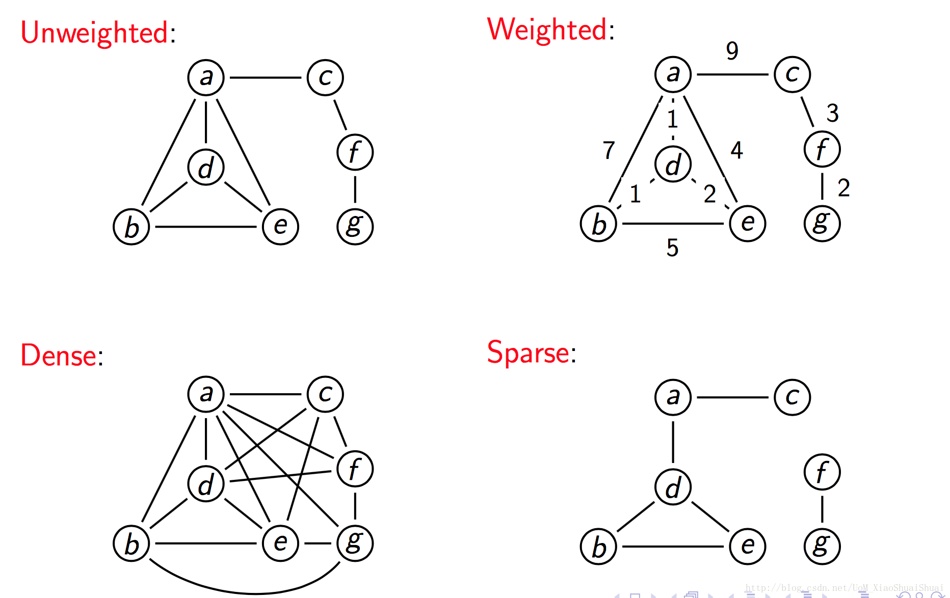  graph concepts web page in the internet can be modelled as