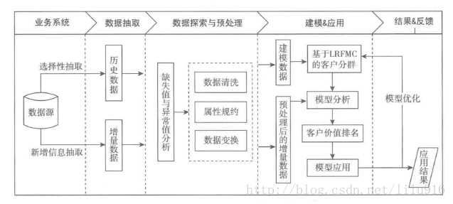 航空客运数据挖掘流程