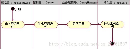 对象交互泳道图