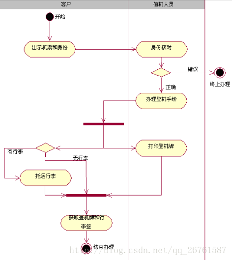 带角色职责的活动图