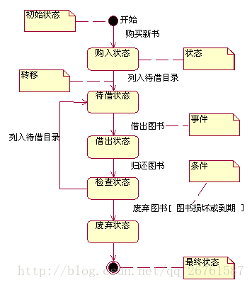 图书生命周期状态图