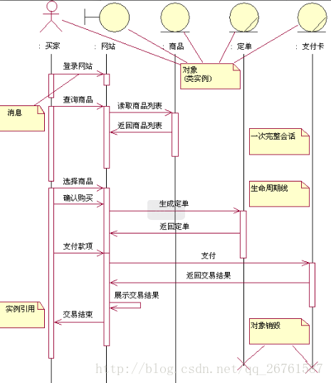 网上购买商品业务模型时序图