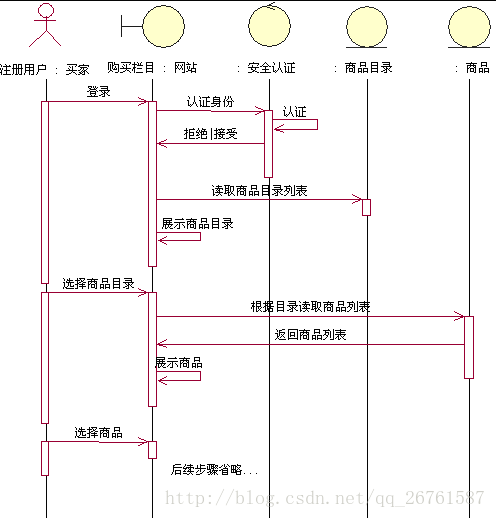 购买商品概念模型时序图片断