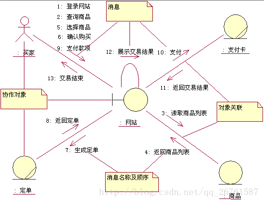 网上购买商品业务模型协作图