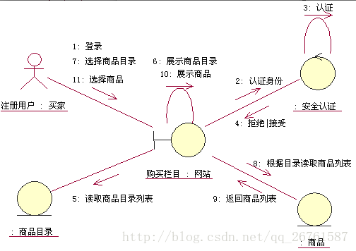 购买商品概念模型协作图片断