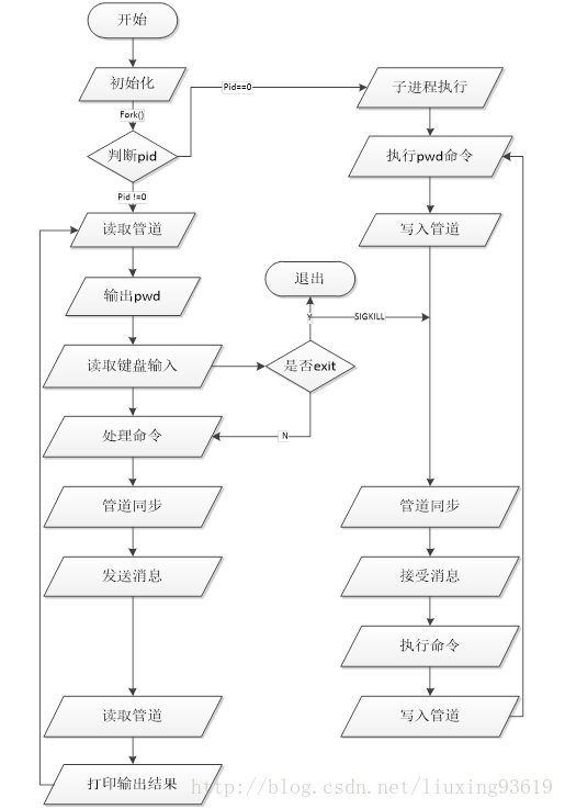 课程设计——LINUX系统下多进程的创建与通信