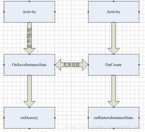 异常情况下Activity的重建过程