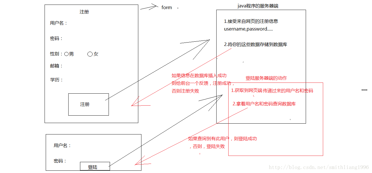 表单提交