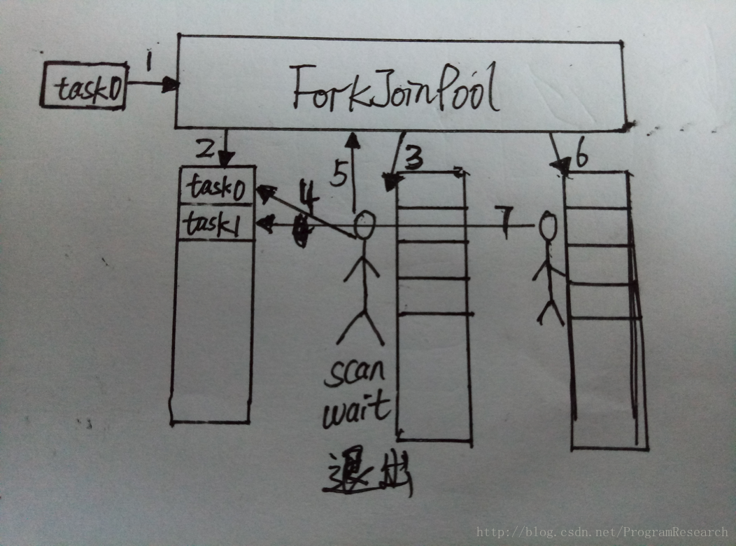 ForkJoinPool工作流程