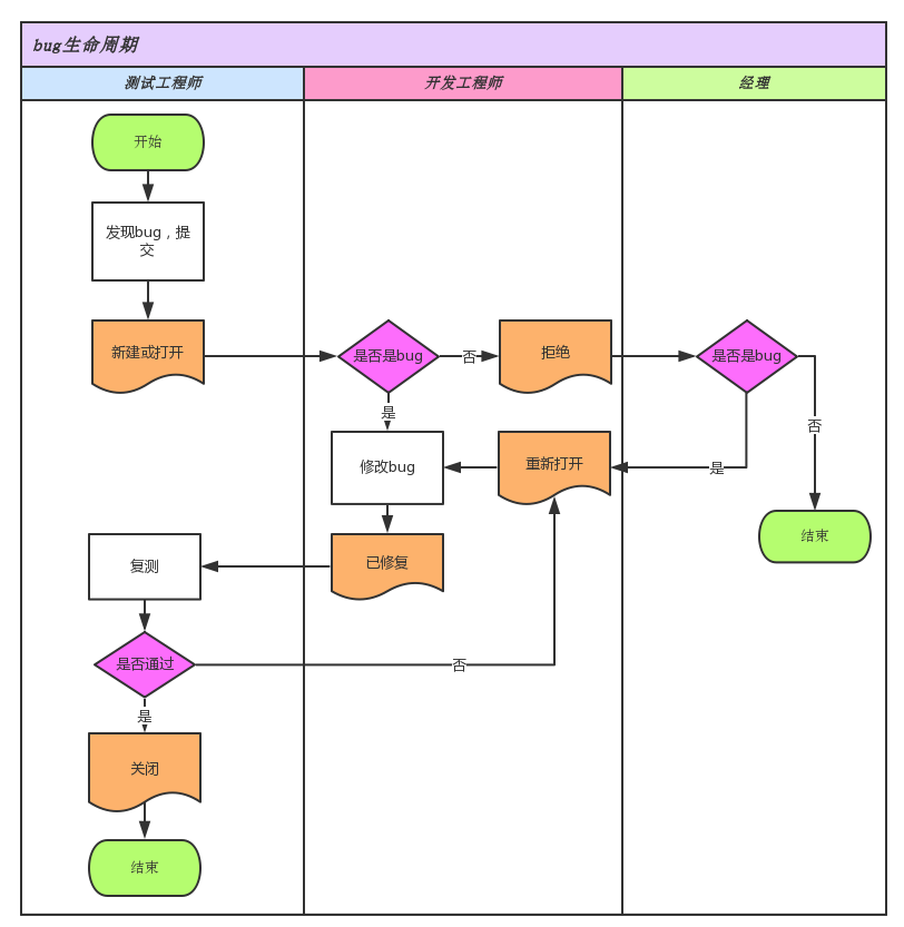 Bug生命周期图