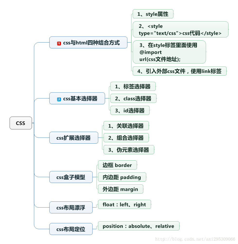 样式表css