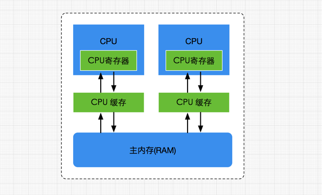 全面理解Java内存模型(JMM)及volatile关键字[通俗易懂]