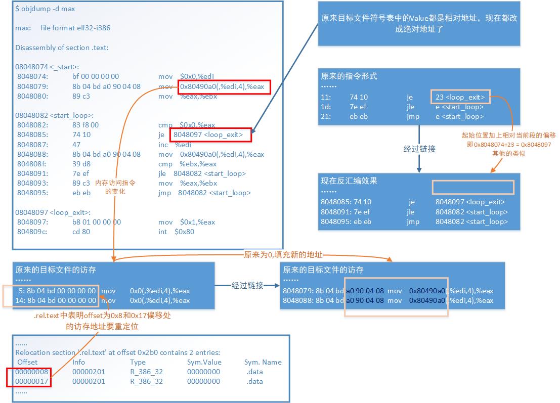 C编译过程 以及 ELF文件（学习笔记）