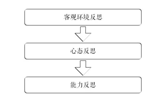 傅盛认知三部曲后记：到底什么是认知？