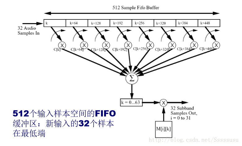 数据压缩 MPEG-1 Audio LayerII 编码器