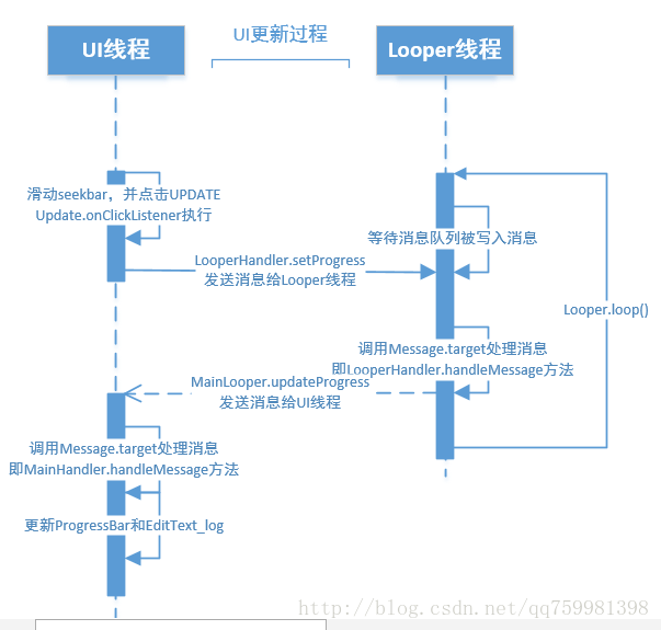 UI更新过程