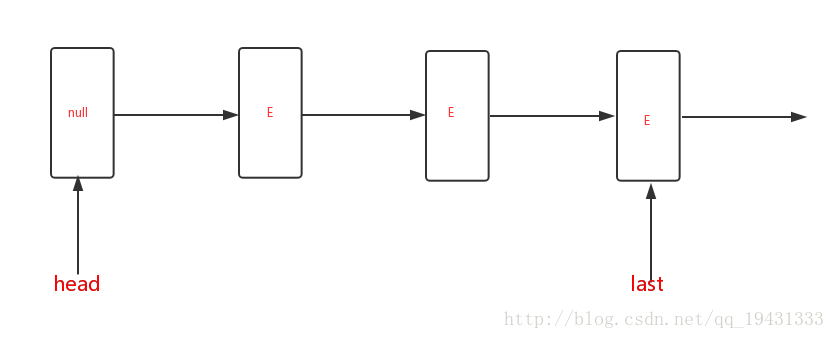 LinkedBlockingQueue底层数据结构