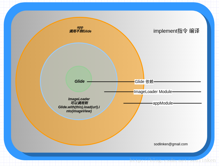 android gradle tools 3.X 中依赖，implement、api 和compile区别