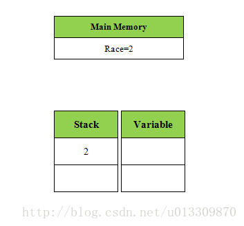 Java并发编程--深入理解volatile关键字