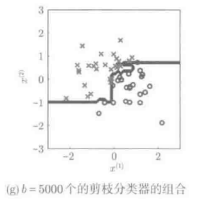 有监督分类：集成分类（Bagging  Boosting  RandomForest）