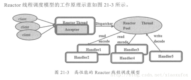 reactor