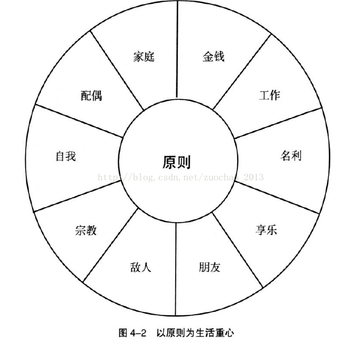 习惯二 以终为始---自我领导的原则