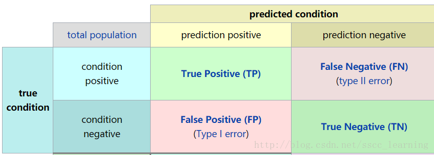 【模型评估】混淆矩阵（Confusion matrix）及其指标