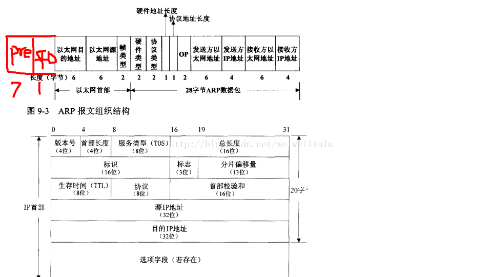 以太网各种协议详解